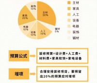 預(yù)算不夠怎么辦？這3樣燒錢的地方可以先不裝，等將來(lái)再?gòu)浹a(bǔ)